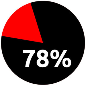 78%
