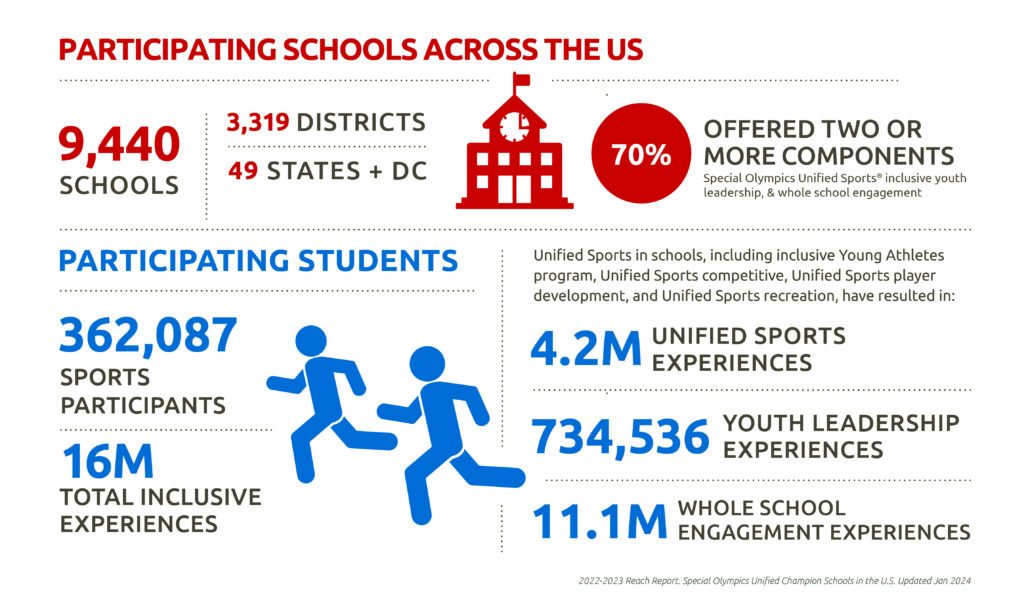 Special Olympics Unified Champion Schools Stats