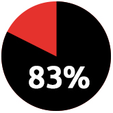 83 Percent