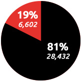 SOSC athlete breakdown