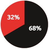 SOSC gender breakdown